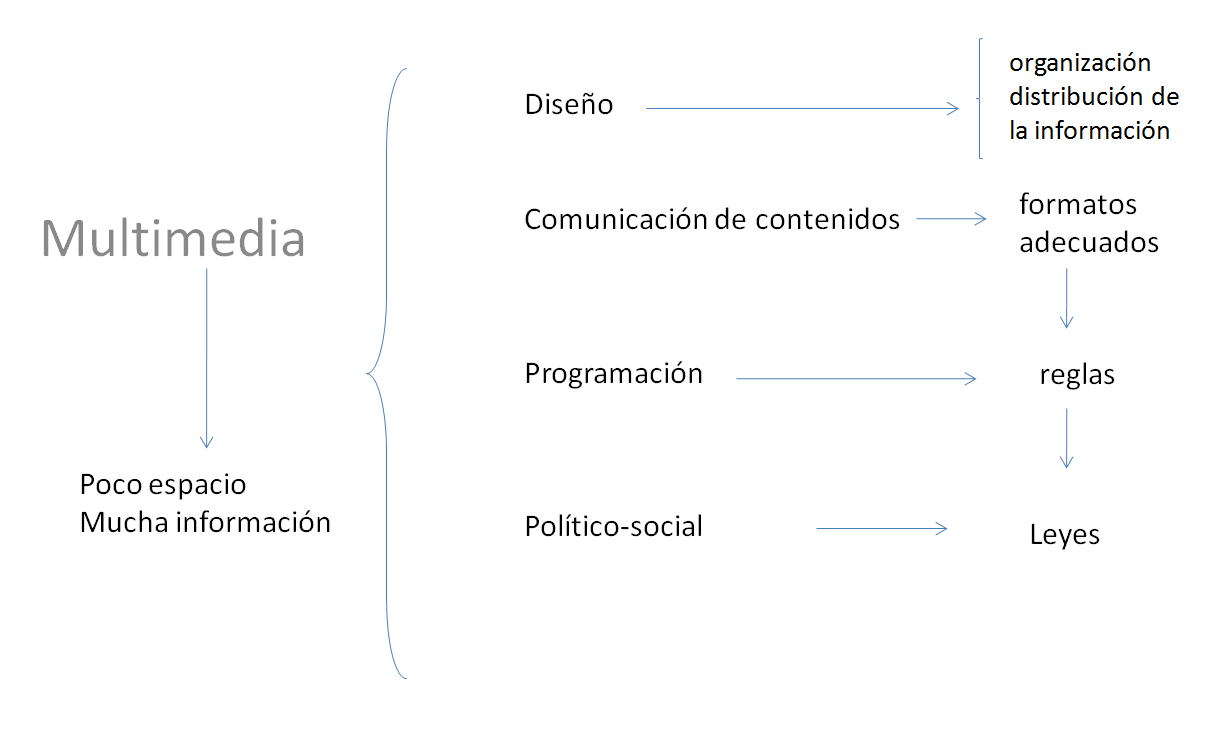 impacto de la multimedia en el diseño web