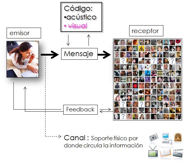 Ofrecer formatos alternativos para eliminar barreras visuales. 