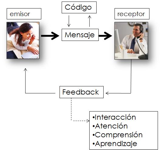 feedback nos ofrece: Interacción, atención, comprensión, aprendizaje 