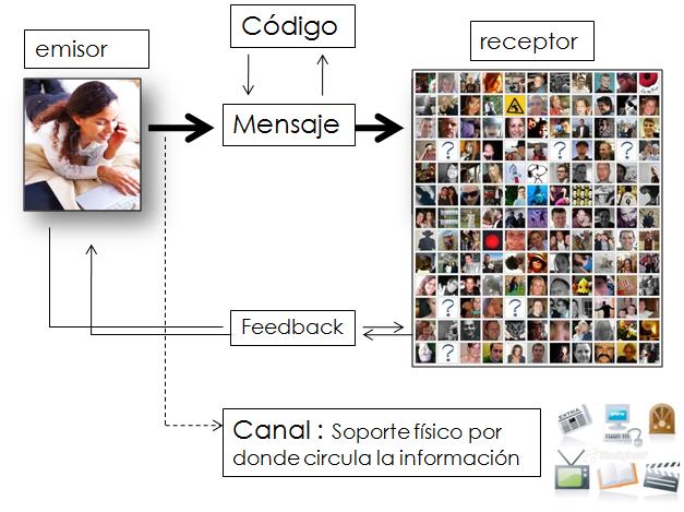 Comunicación masiva, consiste en un medio que comunica información de uno a muchas personas 