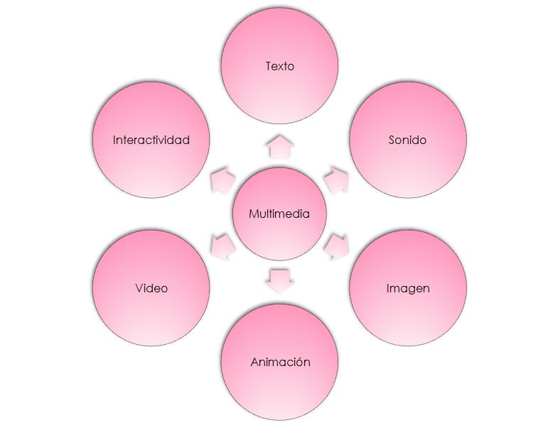 Elementos que componen el mensaje multimedial
