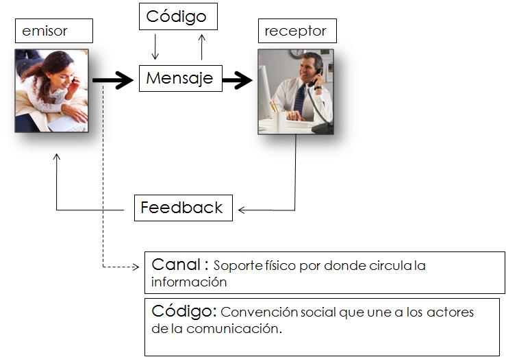 Esquema de comunicación, receptor, emisor, canal, código común para entenderse, feedback 