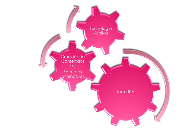 Esquema de la comunicación inclusiva 