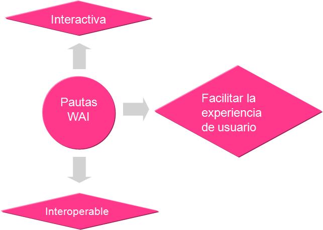 La información interactiva e interoperable mejora la experiencia de usuario