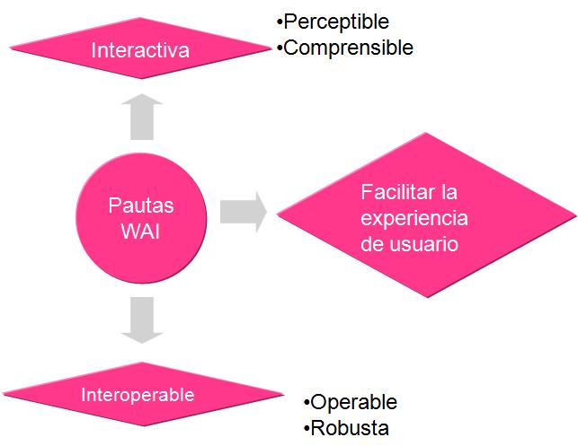 Principios básicos y su relación con la interacción y la interoperabilidad