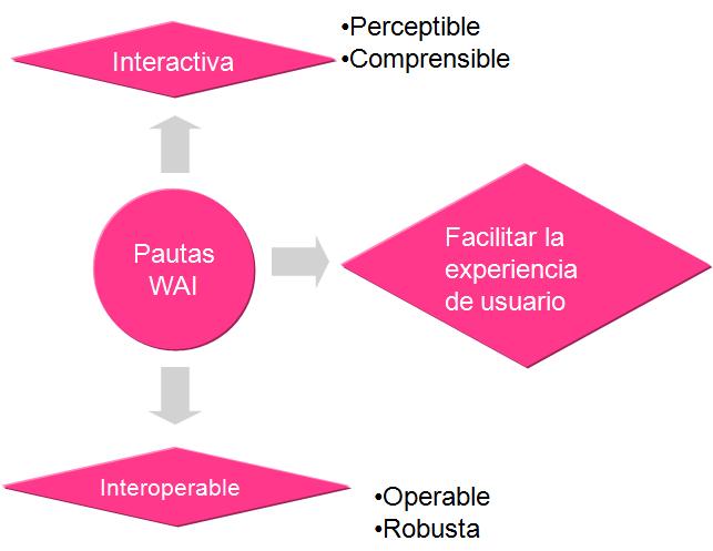 Principios básicos y su relación con la interacción y la interoperabilidad