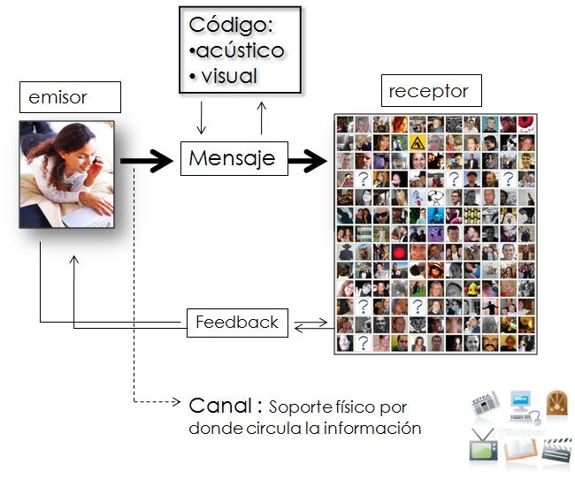 Ofrecer a la información en distintas formas de expresión, para satifacer distintas necesidades de comunicación. 