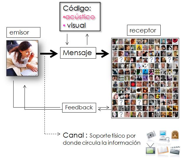 Ofrecer formatos alternativos para relacionarse con el entorno mediante la audición y la lengua oral
